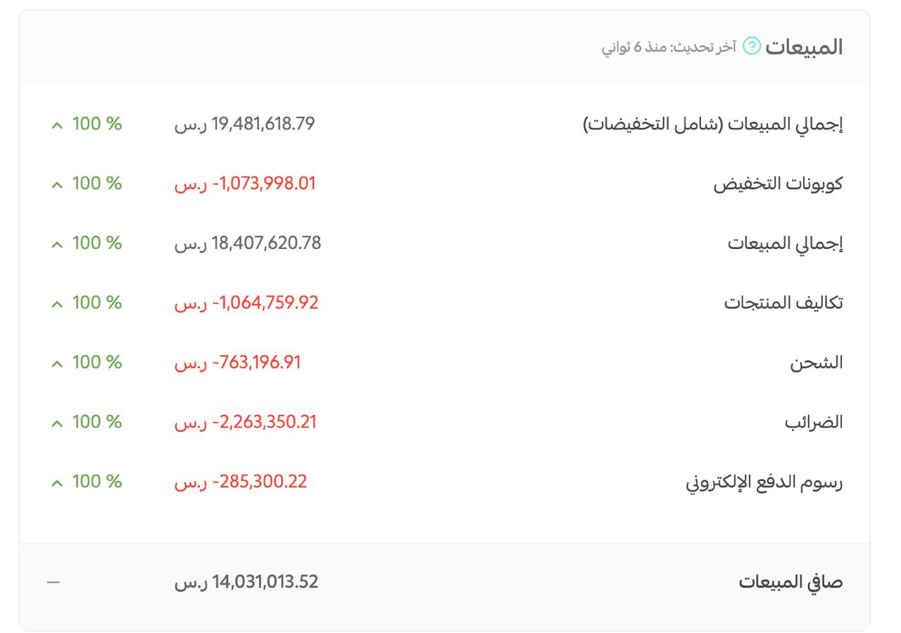 Client growth dashboard showing sales performance