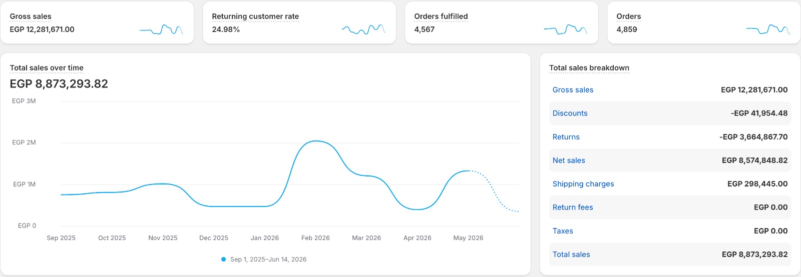 Client growth dashboard showing sales performance