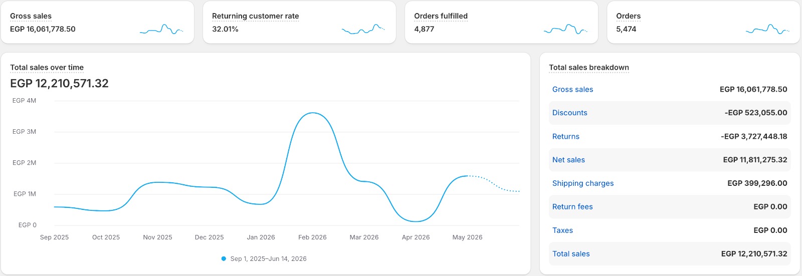 Client growth dashboard showing sales performance